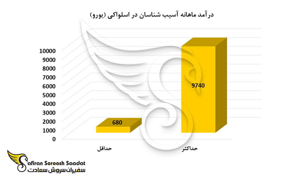 درآمد ماهانه آسیب شناسان در اسلواکی