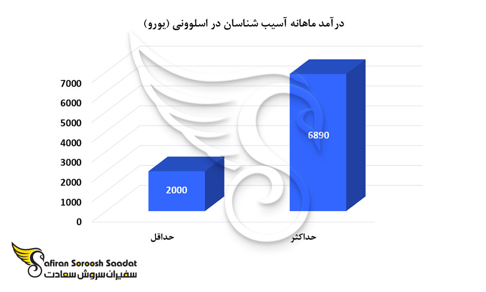 درآمد ماهانه آسیب شناسان در اسلوونی