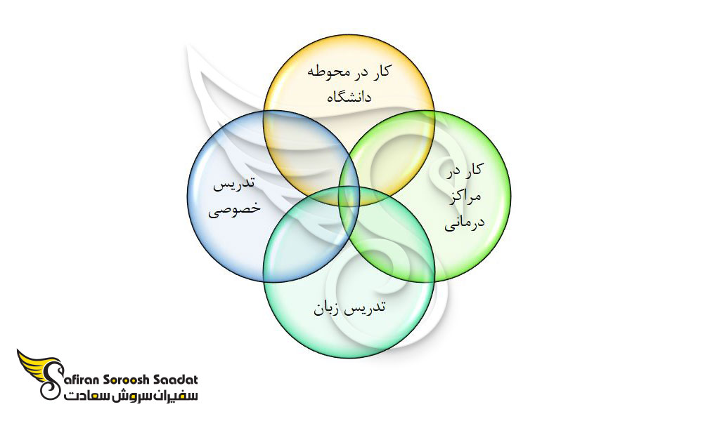 محبوب ترین مشاغل دانشجویی در آرژانتین برای دانشجویان رشته ارتودنسی