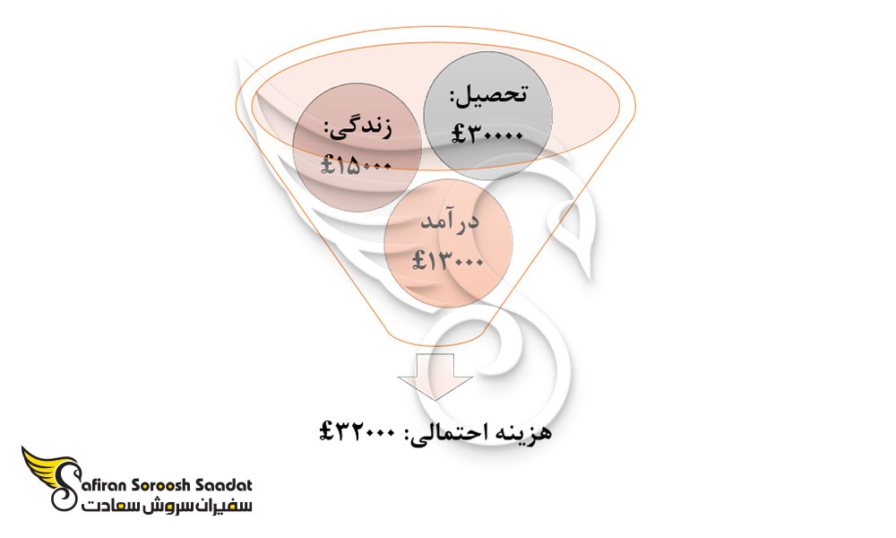 هزینه احتمالی یک سال تحصیل در انگلستان در رشته ارتودنسی