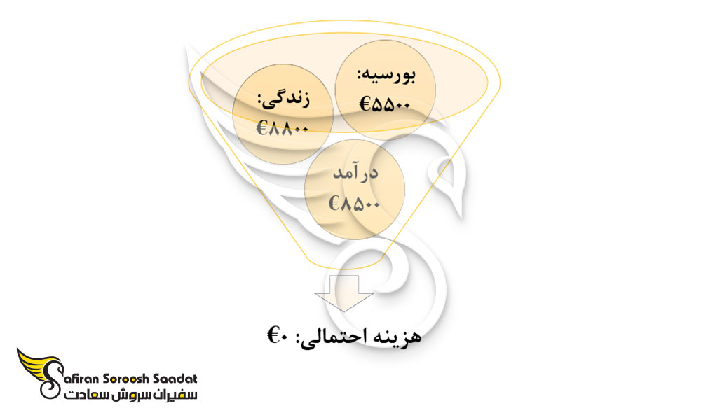 هزینه احتمالی تحصیل رشته ارتودنسی و زندگی در ایتالیا