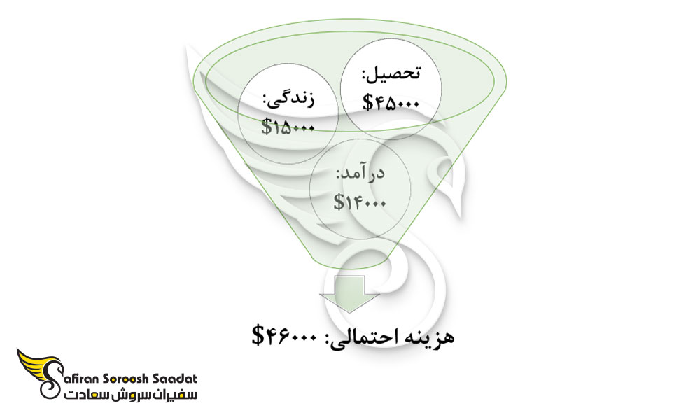 هزینه احتمالی تحصیل رشته ارتودنسی و زندگی در سنگاپور