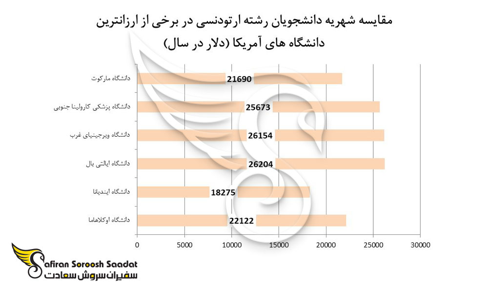 برخی از ارزانترین دانشگاه های آمریکا برای تحصیل رشته ارتودنسی