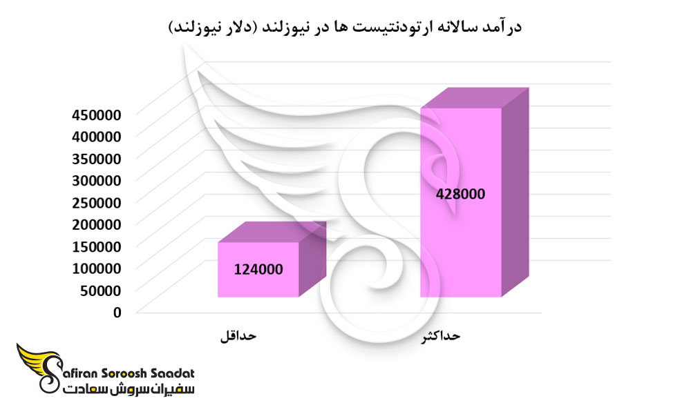درآمد سالانه ارتودنتیست ها در نیوزلند