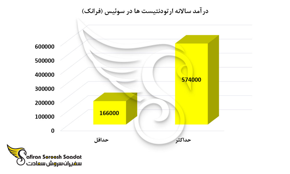 درآمد سالانه ارتودنتیست ها در سوئیس