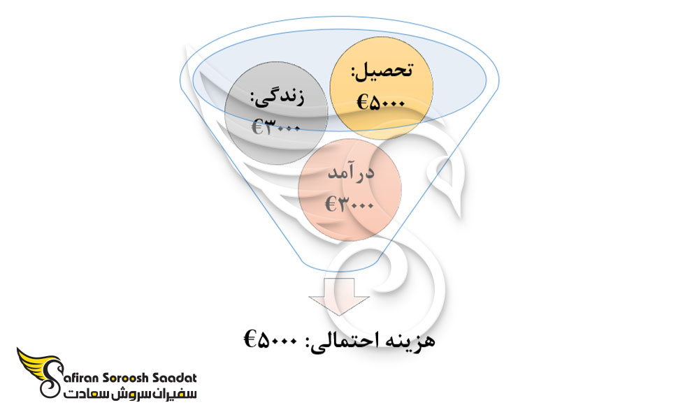 متوسط هزینه های یک سال تحصیل در رشته ارتودنسی در اوکراین