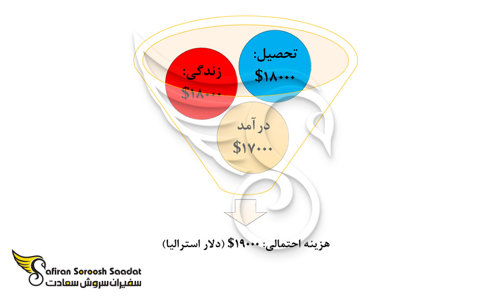 هزینه تحصیل رشته همه گیرشناسی در استرالیا