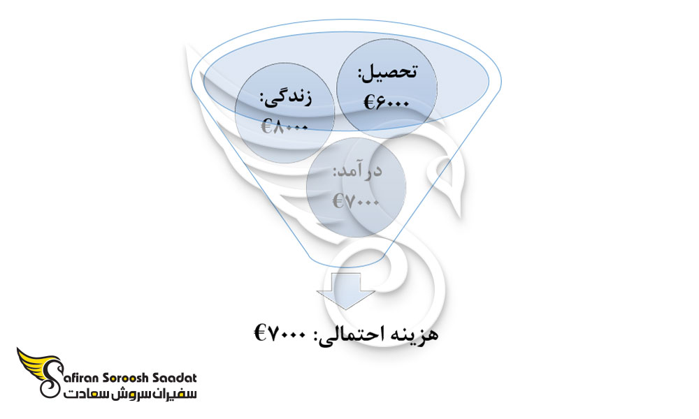 هزینه تحصیل رشته آسیب شناسی و زندگی در اسپانیا