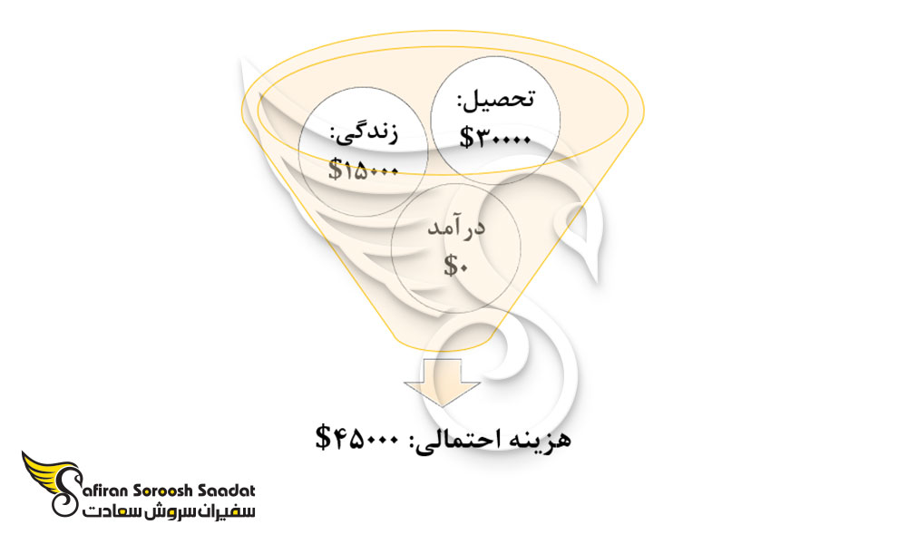 هزینه کلی تحصیل رشته ارتودنسی و زندگی در قطر