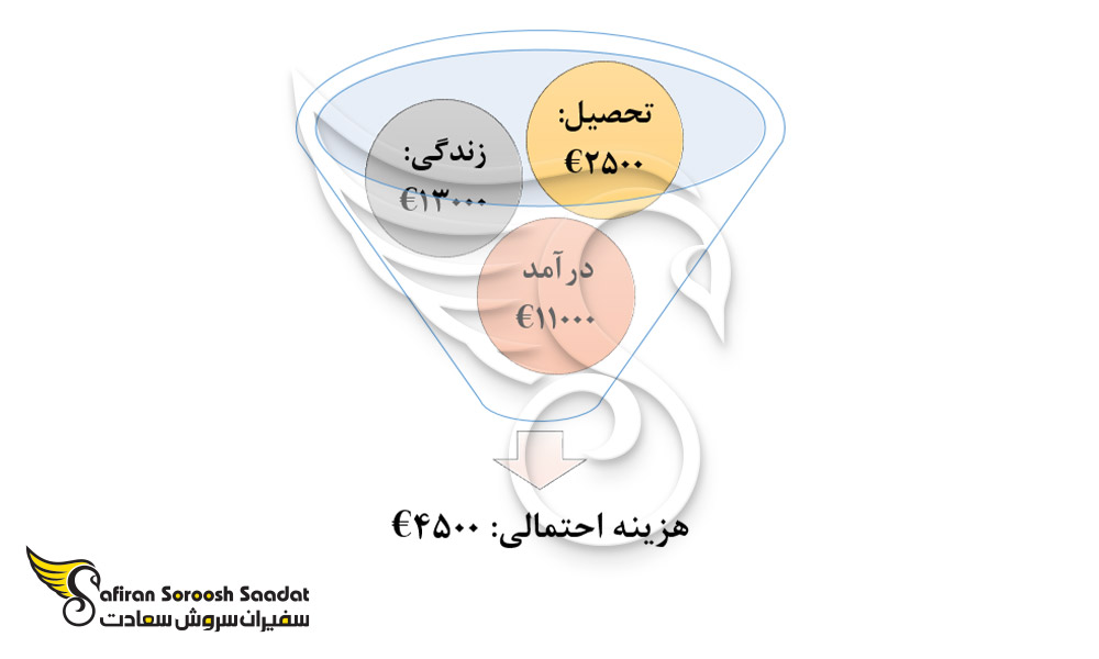 هزینه تحصیل رشته همه گیرشناسی در اتریش