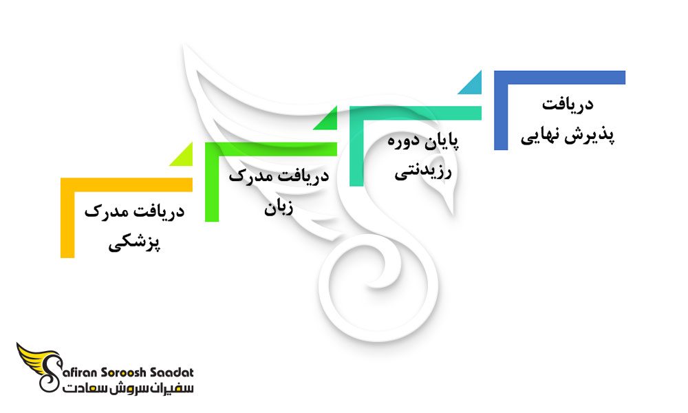 فرایند دریافت پذیرش رشته جراحی پلاستیک در اسلواکی