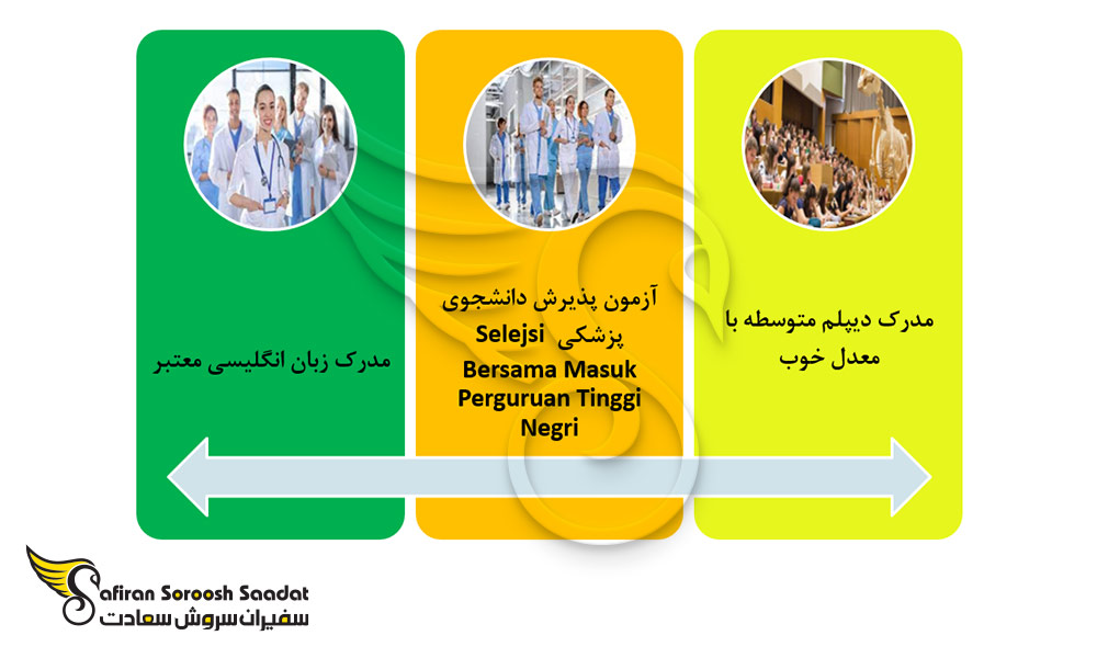شرایط پذیرش دانشجوی رشته تخصص اطفال در اندونزی