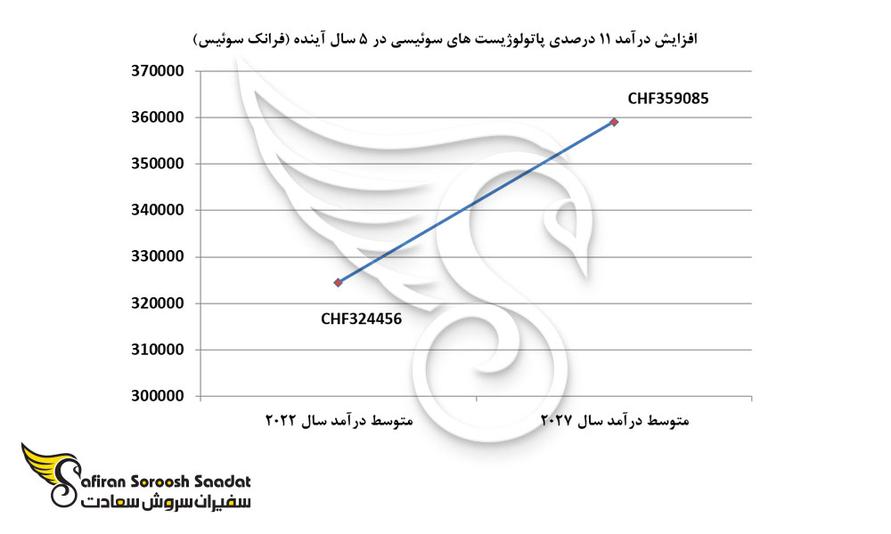 افزایش درآمد 11 درصدی پاتولوژیست های سوئیسی در 5 سال آینده
