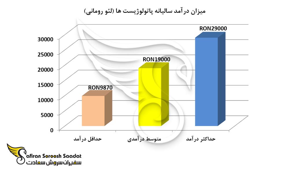 میزان درآمد سالیانه پاتولوژیست ها