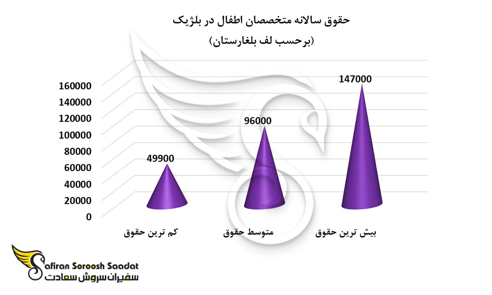 حقوق سالانه متخصصان اطفال در بلژیک