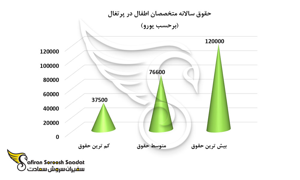 حقوق سالانه متخصصان اطفال در پرتغال