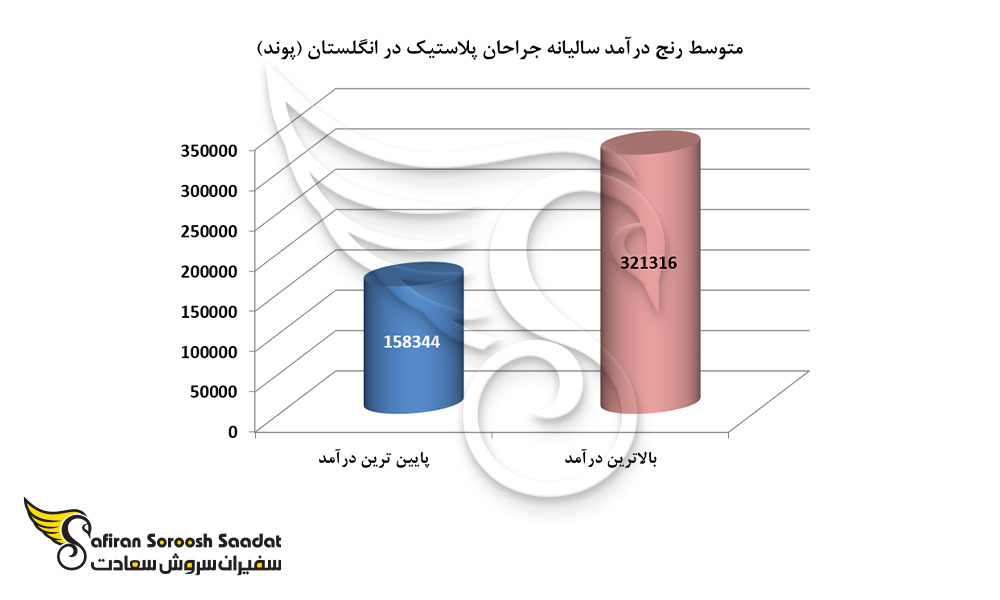 متوسط رنج درآمد سالیانه جراحان پلاستیک در انگلستان