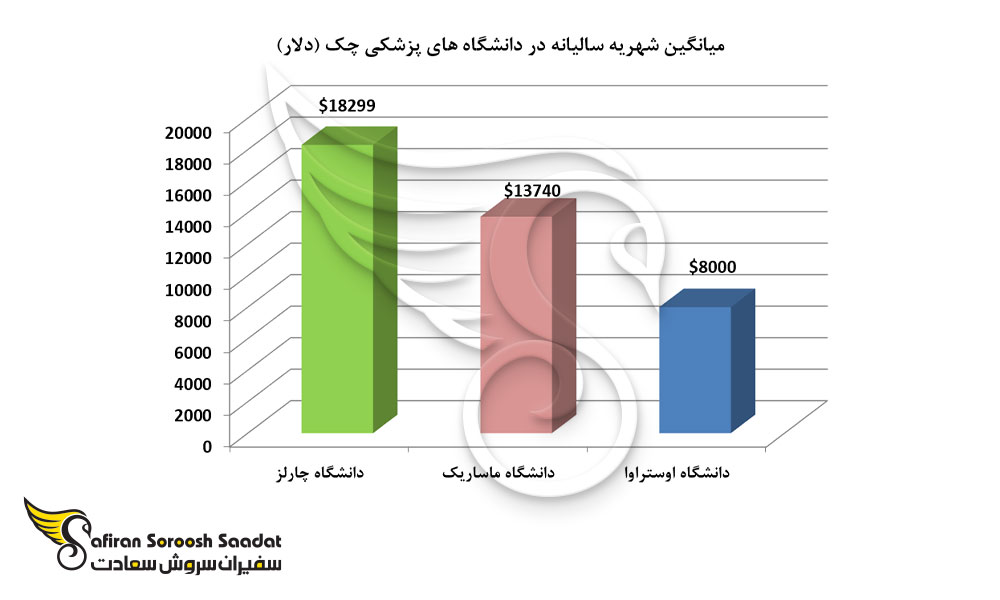 میانگین شهریه سالیانه در دانشگاه های پزشکی چک