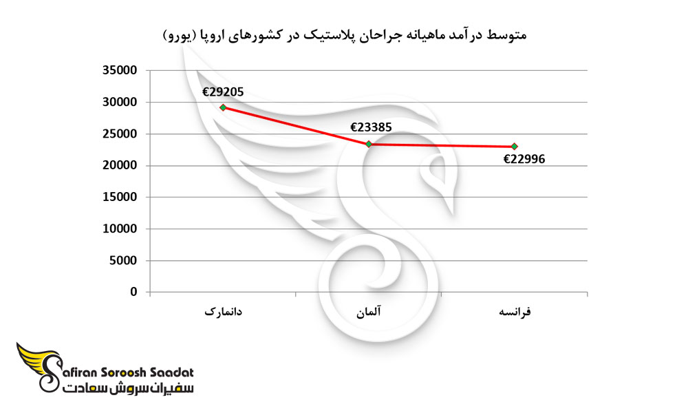 متوسط درآمد ماهیانه جراحان پلاستیک در کشورهای اروپا
