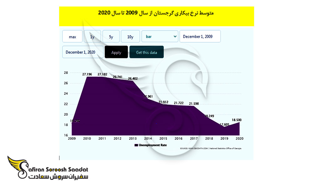 متوسط نرخ بیکاری در گرجستان