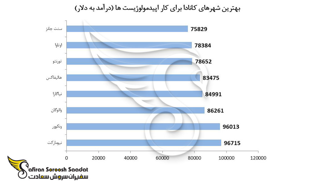 بهترین شهرهای کانادا برای کار اپیدمولوژیست ها