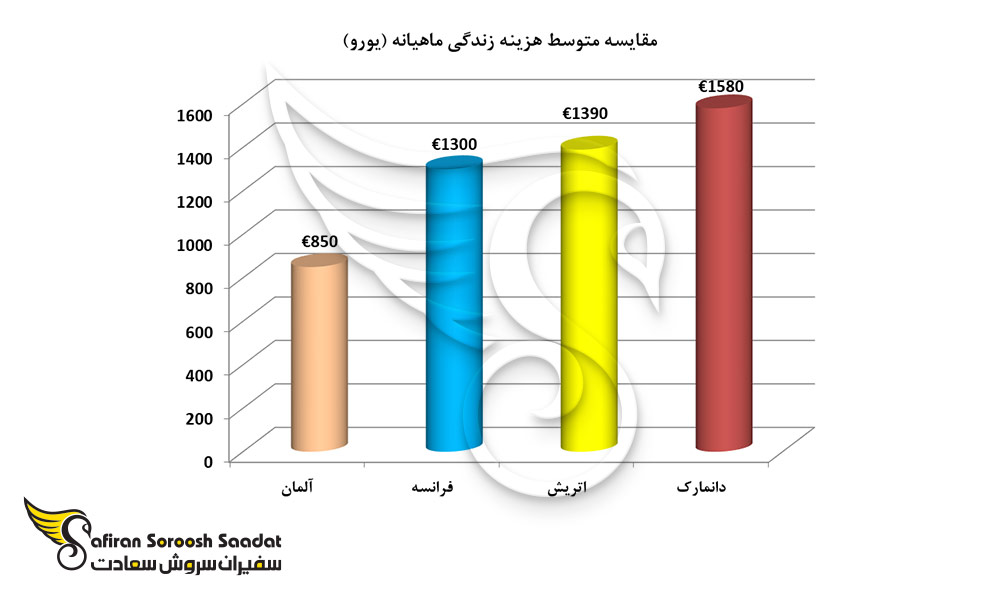 مقایسه متوسط هزینه زندگی ماهیانه