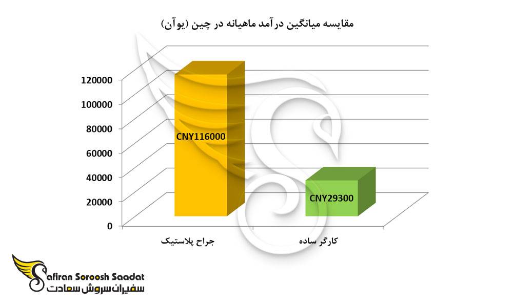 مقایسه میانگین درآمد ماهیانه در چین