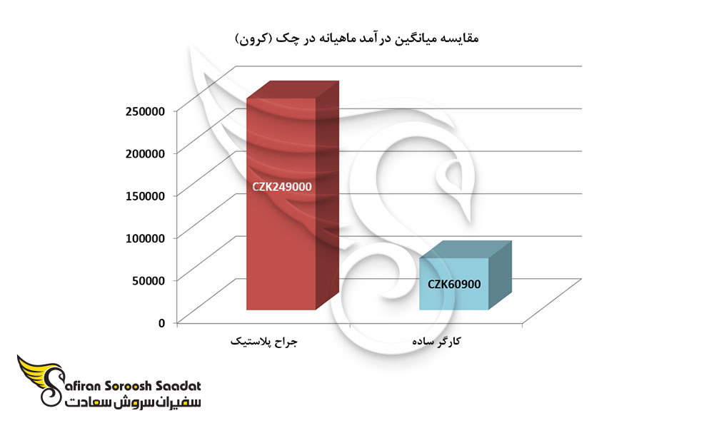مقایسه میانگین درآمد ماهیانه در چک