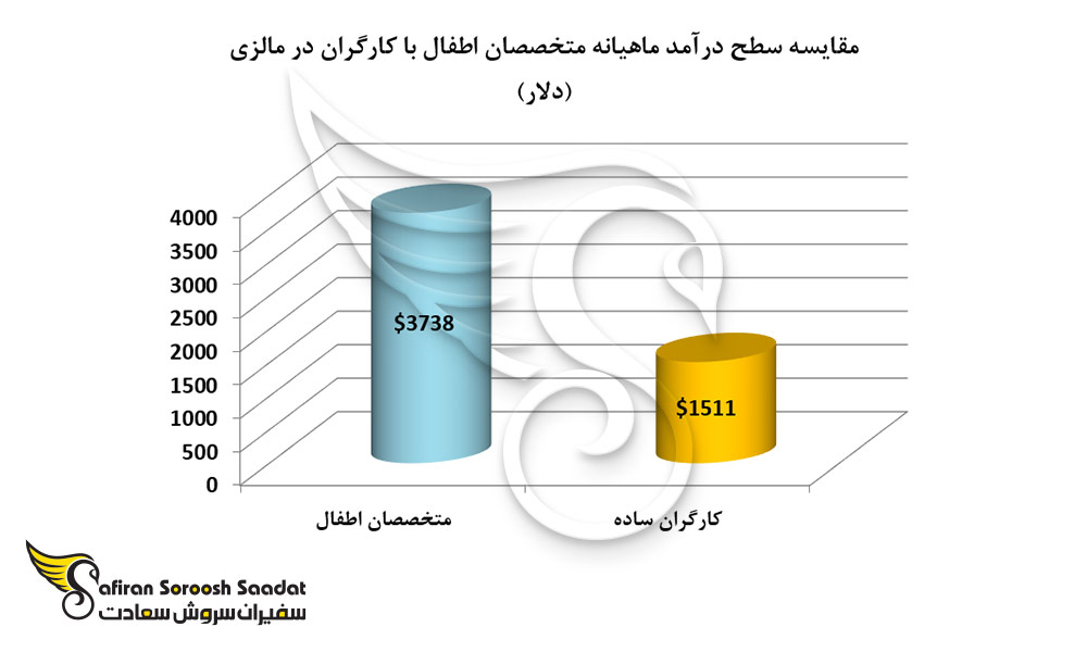 مقایسه سطح درآمد ماهیانه متخصصان اطفال با کارگران در مالزی