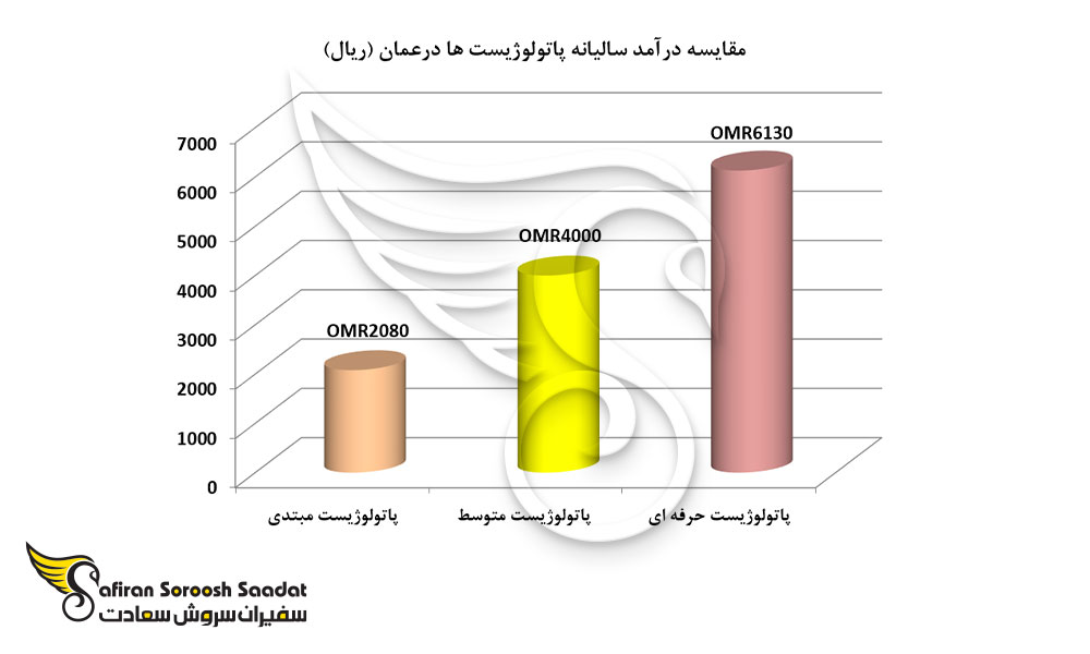 مقایسه درآمد سالیانه پاتولوژیست ها درعمان