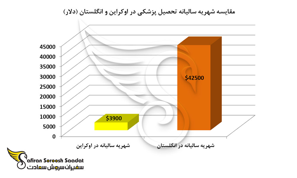 مقایسه شهریه سالیانه تحصیل پزشکی در اوکراین و انگلستان