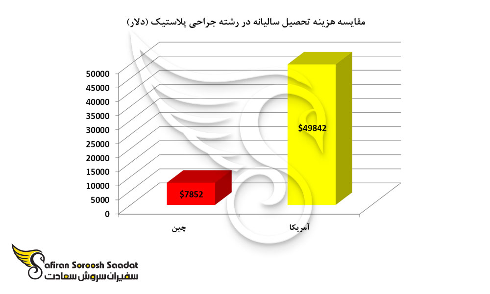 مقایسه هزینه تحصیل سالیانه در رشته جراحی پلاستیک در آمریکا و چین