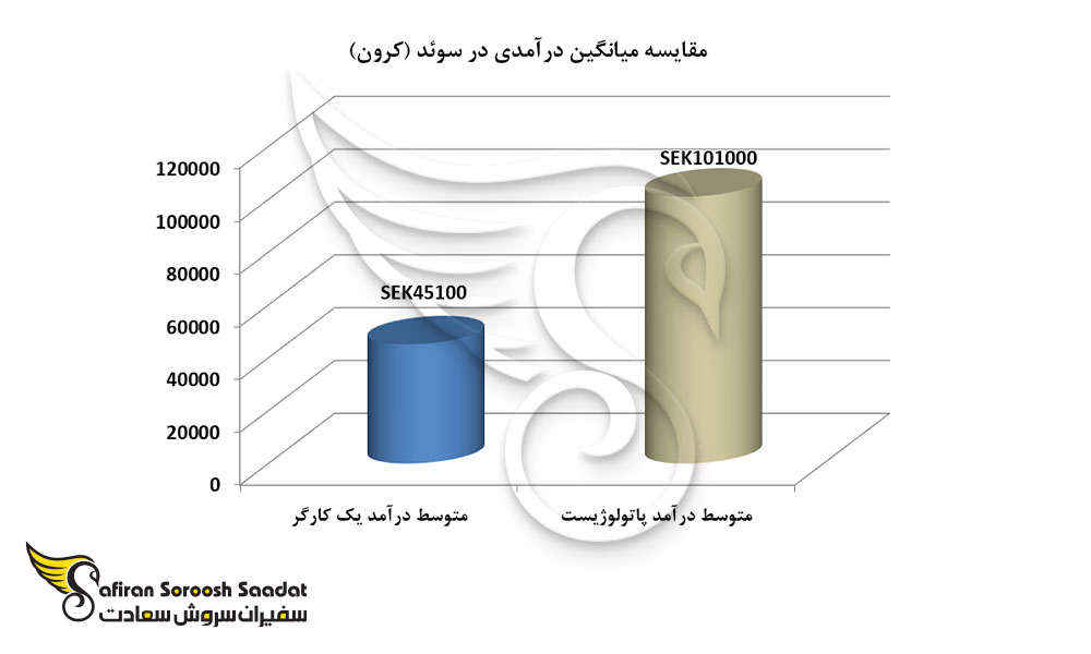 مقایسه میانگین درآمدی در سوئد