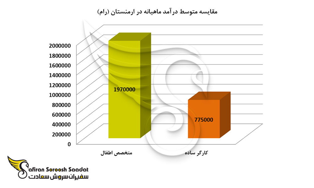 مقایسه متوسط درآمد ماهیانه در ارمنستان