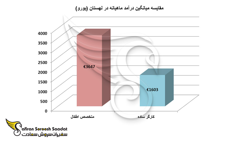 مقایسه میانگین درآمد ماهیانه در لهستان