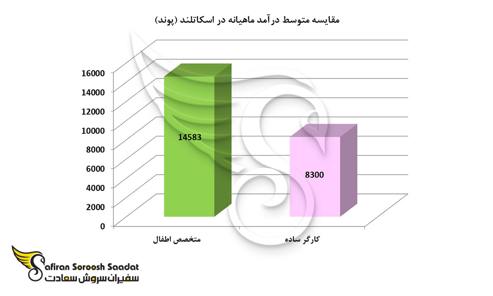 مقایسه متوسط درآمد ماهیانه در اسکاتلند