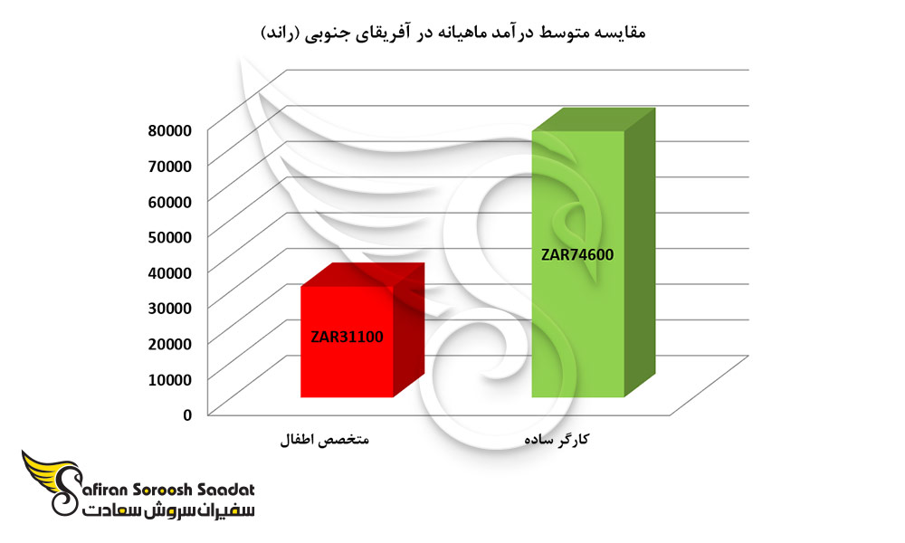 مقایسه متوسط درآمد ماهیانه در آفریقای جنوبی