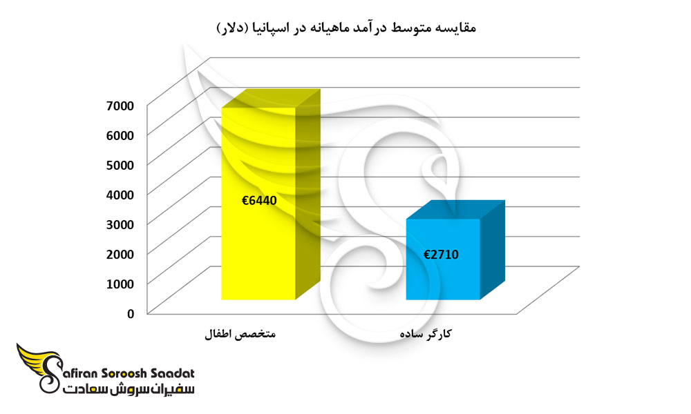 مقایسه متوسط درآمد ماهیانه در اسپانیا