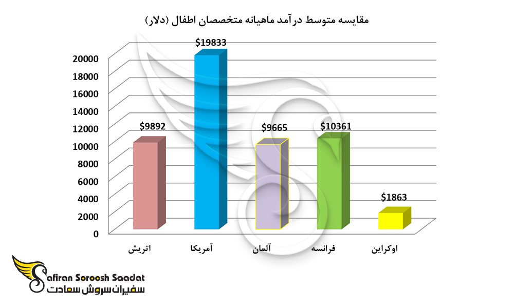 مقایسه متوسط درآمد ماهیانه متخصصان اطفال