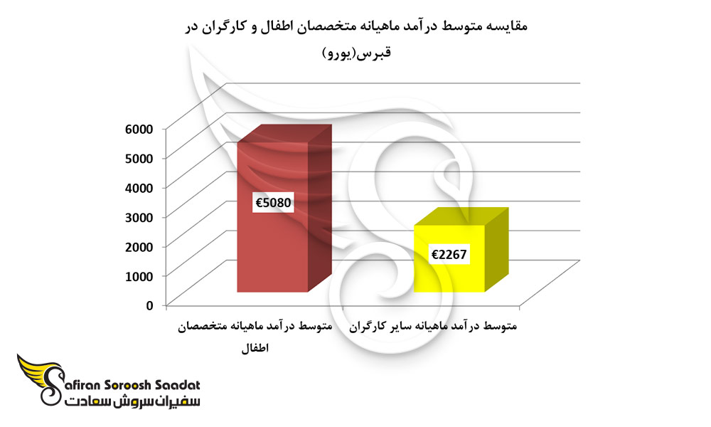 مقایسه متوسط درآمد ماهیانه متخصصان اطفال و کارگران در قبرس