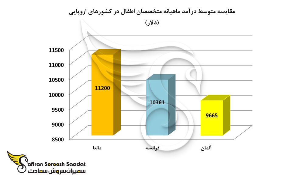 مقایسه متوسط درآمد ماهیانه متخصصان اطفال در کشورهای اروپایی