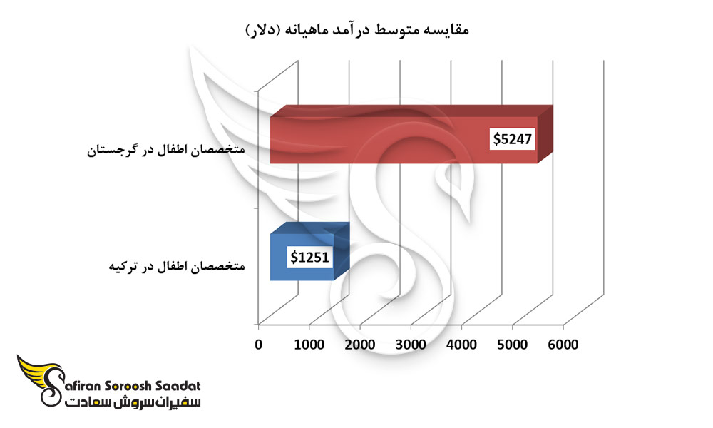 مقایسه متوسط درآمد ماهیانه متخصصان اطفال در گرجستان و ترکیه