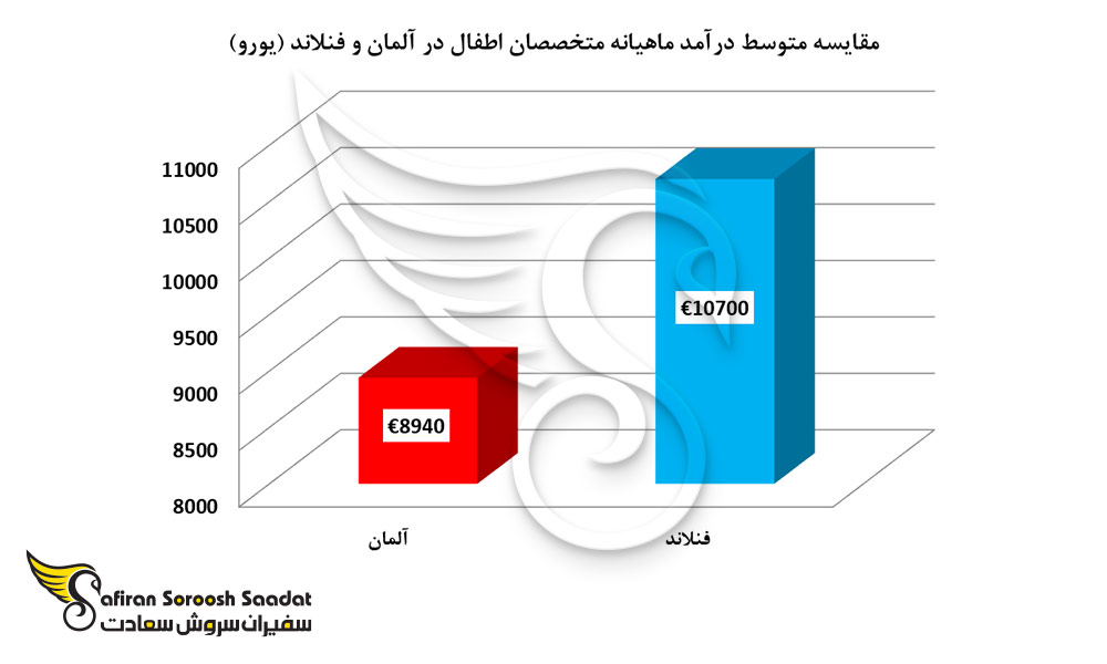 مقایسه متوسط درآمد ماهیانه متخصصان اطفال در آلمان و فنلاند