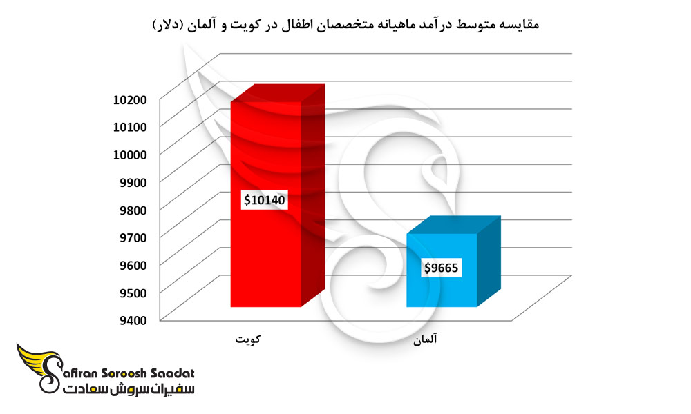 مقایسه متوسط درآمد ماهیانه متخصصان اطفال در کویت و آلمان