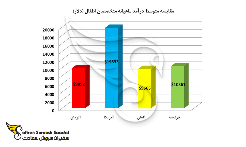مقایسه متوسط درآمد ماهیانه متخصصان اطفال