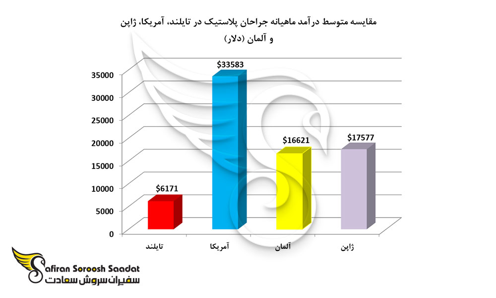 مقایسه متوسط درآمد ماهیانه جراحان پلاستیک در تایلند، آمریکا، ژاپن و آلمان