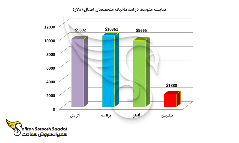 مقایسه متوسط درآمد ماهیانه متخصصان اطفال