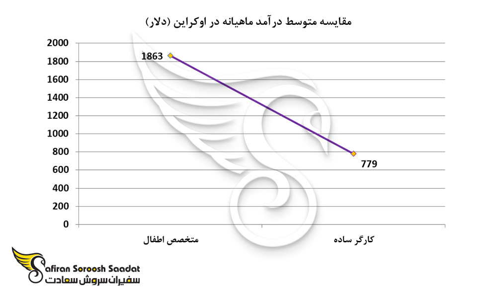 مقایسه متوسط درآمد ماهیانه در اوکراین