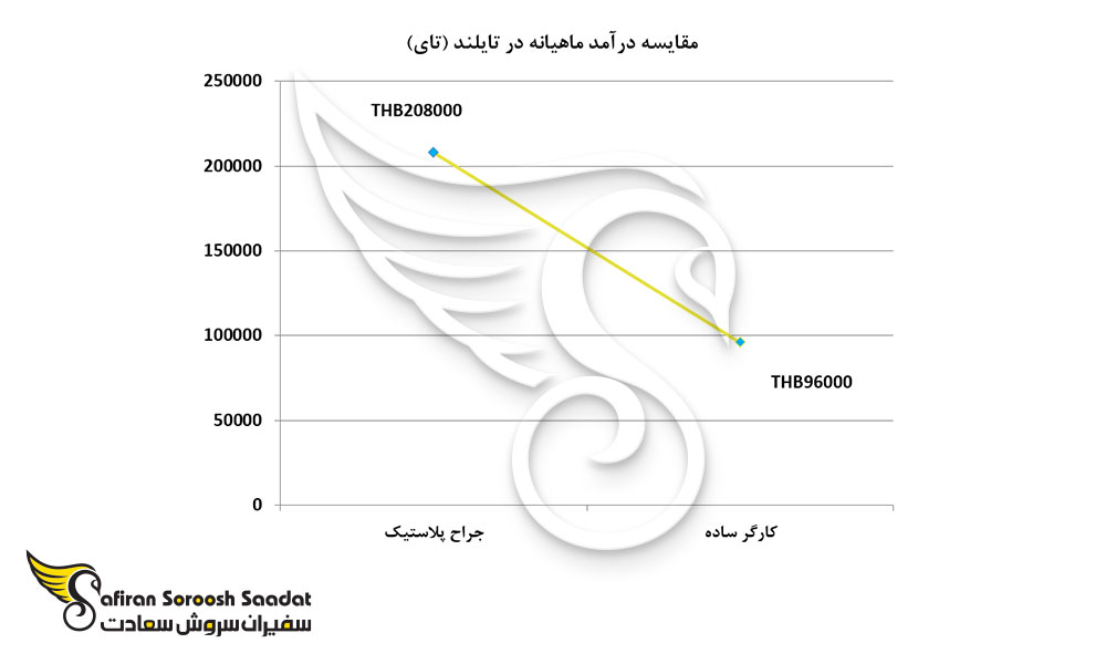 مقایسه درآمد ماهیانه در تایلند