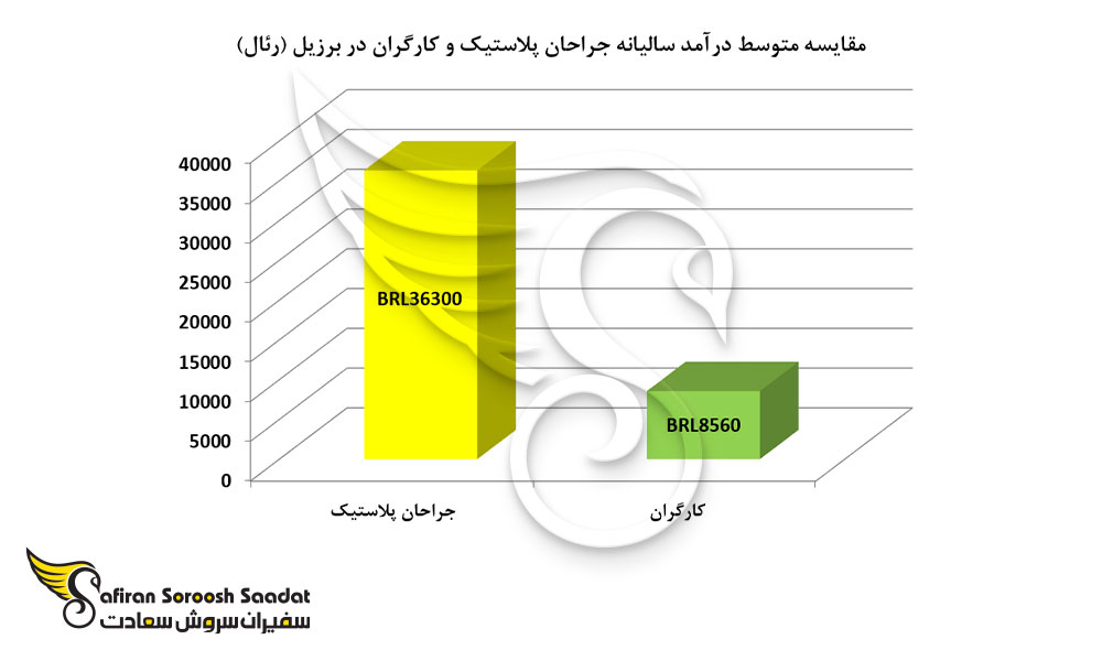مقایسه متوسط درآمد سالیانه جراحان پلاستیک و کارگران در برزیل